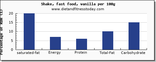 saturated fat and nutrition facts in a shake per 100g